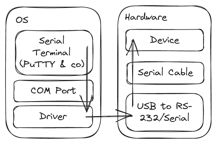 Communication Diagram