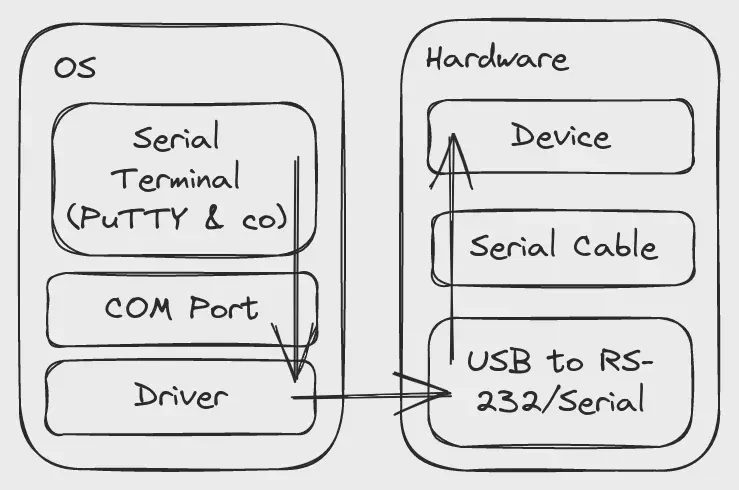 Communication Diagram